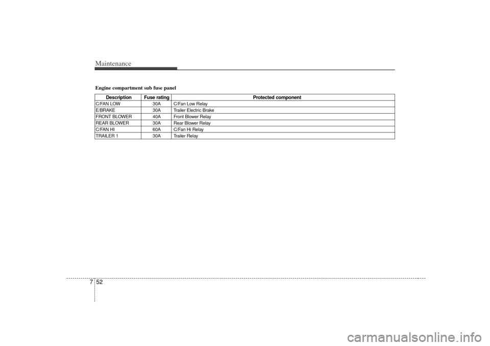 KIA Borrego 2010 1.G Owners Manual Maintenance52
7Engine compartment sub fuse panel
Description Fuse rating Protected component
C/FAN LOW30A C/Fan Low Relay
E/BRAKE 30A Trailer Electric Brake
FRONT BLOWER 40A Front Blower Relay
REAR BL
