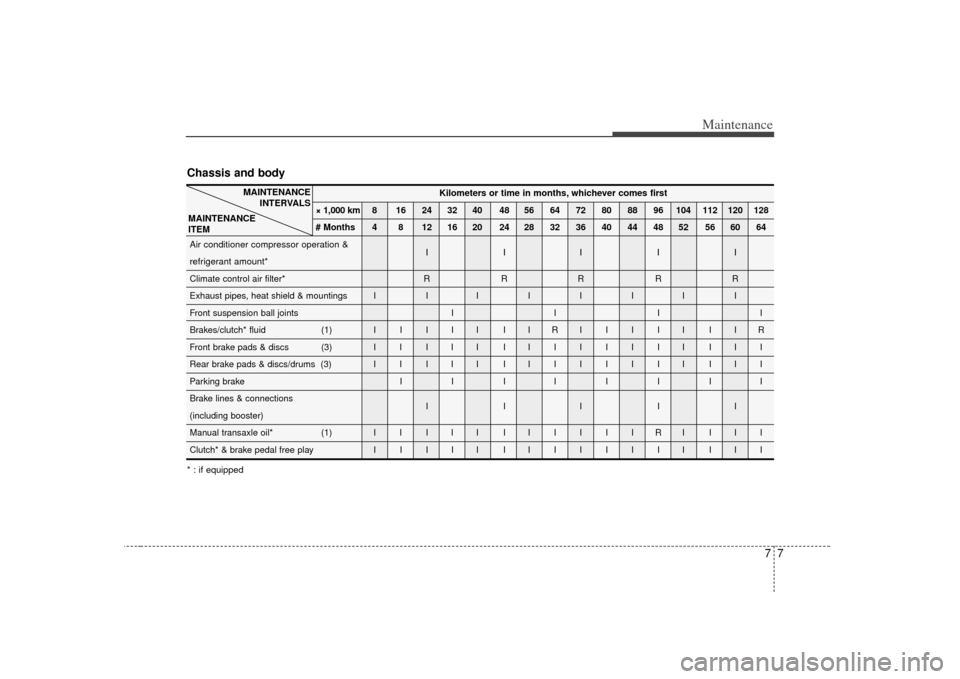 KIA Cerato 2010 1.G User Guide 77
Maintenance
Chassis and body
Kilometers or time in months, whichever comes first
× 1,000 km 8 16 24 32 40 48 56 64 72 80 88 96 104 112 120 128
# Months 4 8 12 16 20 24 28 32 36 40 44 48 52 56 60 6