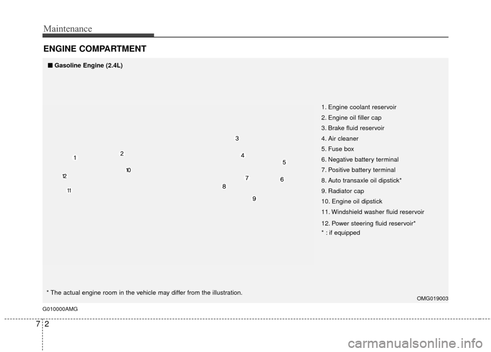 KIA Magnetis 2010 3.G Owners Manual Maintenance
27
ENGINE COMPARTMENT 
G010000AMGOMG019003
■
■
Gasoline Engine (2.4L)
1. Engine coolant reservoir
2. Engine oil filler cap
3. Brake fluid reservoir
4. Air cleaner
5. Fuse box
6. Negati