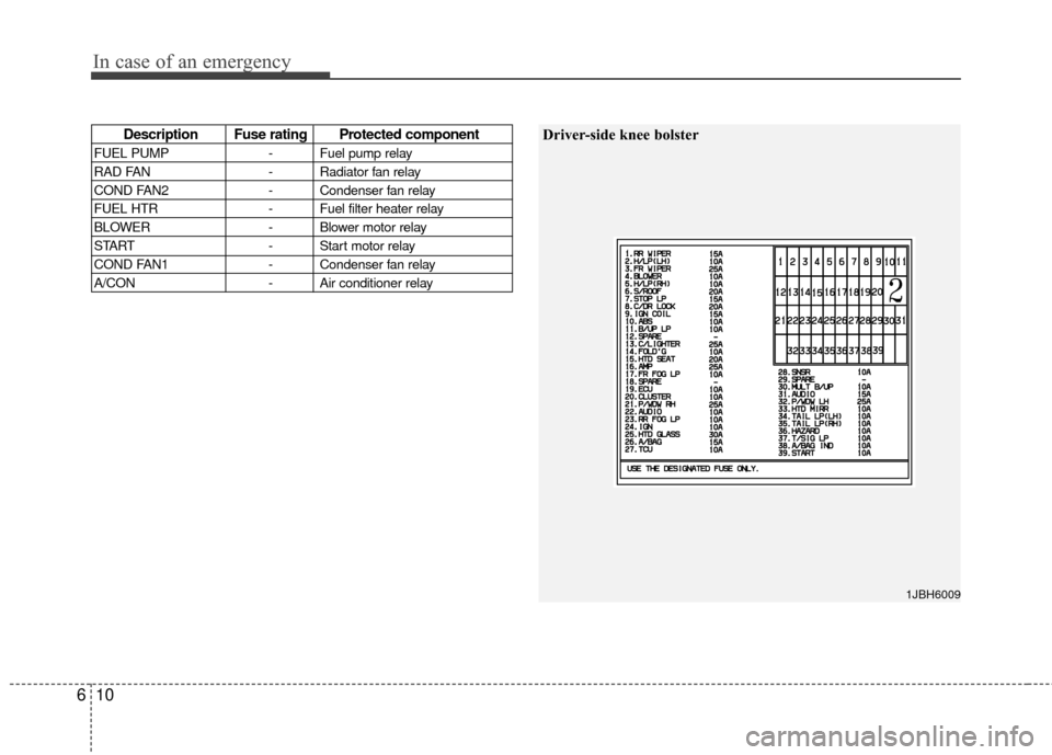 KIA Rio 2010 2.G Owners Manual In case of an emergency
10
6
Description Fuse rating Protected component
FUEL PUMP - Fuel pump relay
RAD FAN - Radiator fan relay
COND FAN2 - Condenser fan relay
FUEL HTR - Fuel filter heater relay
BL