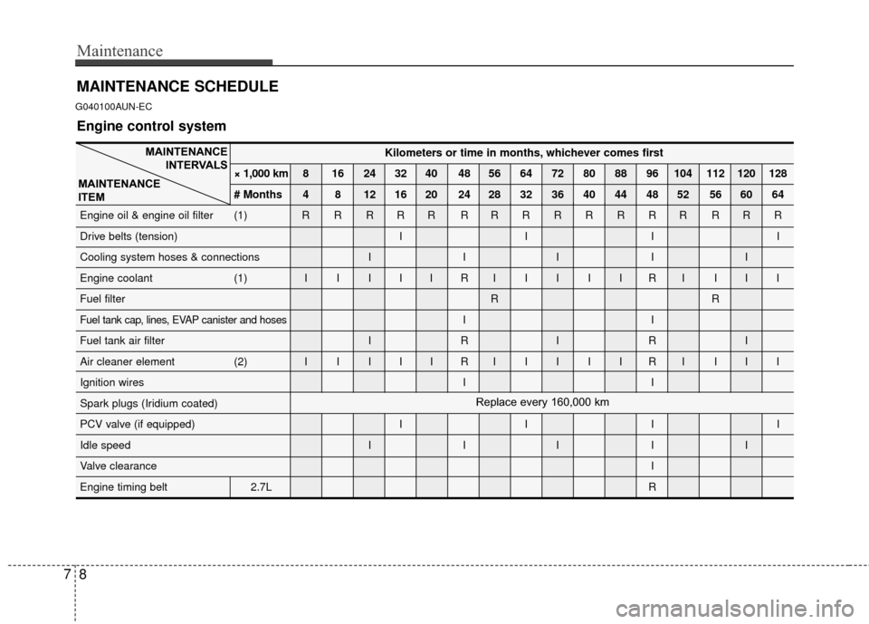 KIA Rondo 2010 2.G Owners Manual Maintenance
87
MAINTENANCE SCHEDULE
G040100AUN-EC
MAINTENANCEINTERVALS
MAINTENANCE 
ITEM
Engine control system
Kilometers or time in months, whichever comes first
× 1,000 km 8 16 24 32 40 48 56 64 72