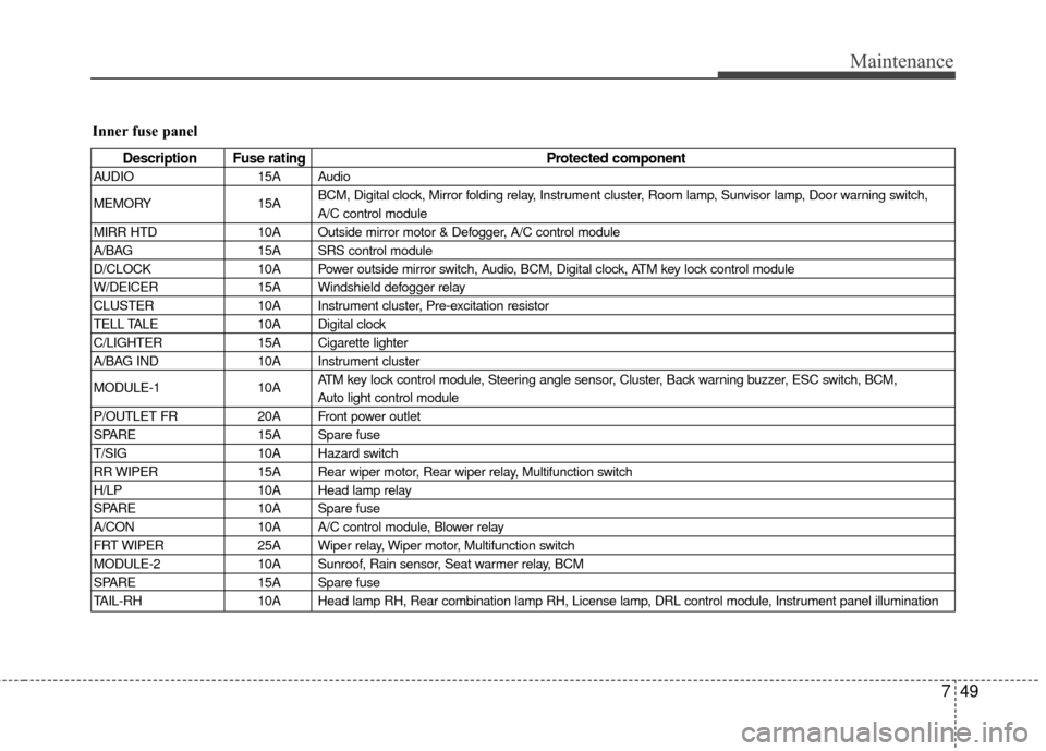KIA Carens 2010 2.G Workshop Manual 749
Maintenance
Inner fuse panel
Description Fuse ratingProtected component
AUDIO15A Audio
MEMORY 15ABCM, Digital clock, Mirror folding relay, Instrument cluster, Room lamp, Sunvisor lamp, Door warnin