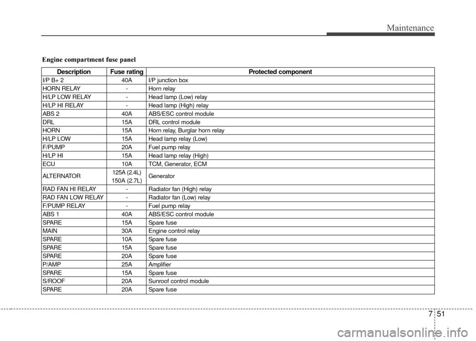 KIA Carens 2010 2.G Repair Manual 751
Maintenance
Engine compartment fuse panel
Description Fuse ratingProtected component
I/P B+ 240A I/P junction box
HORN RELAY - Horn relay
H/LP LOW RELAY - Head lamp (Low) relay
H/LP HI RELAY - Hea