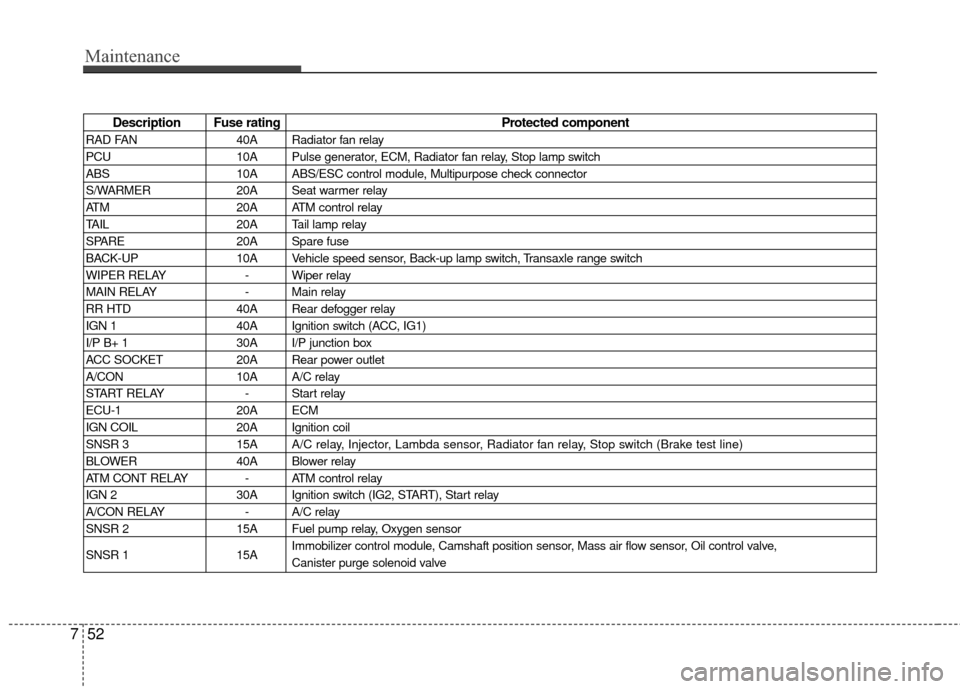 KIA Rondo 2010 2.G User Guide Maintenance
52
7
Description Fuse rating Protected component
RAD FAN40A Radiator fan relay
PCU 10A Pulse generator, ECM, Radiator fan relay, Stop lamp switch
ABS 10A ABS/ESC control module, Multipurpo KIA Rondo 2010 2.G User Guide Maintenance
52
7
Description Fuse rating Protected component
RAD FAN40A Radiator fan relay
PCU 10A Pulse generator, ECM, Radiator fan relay, Stop lamp switch
ABS 10A ABS/ESC control module, Multipurpo