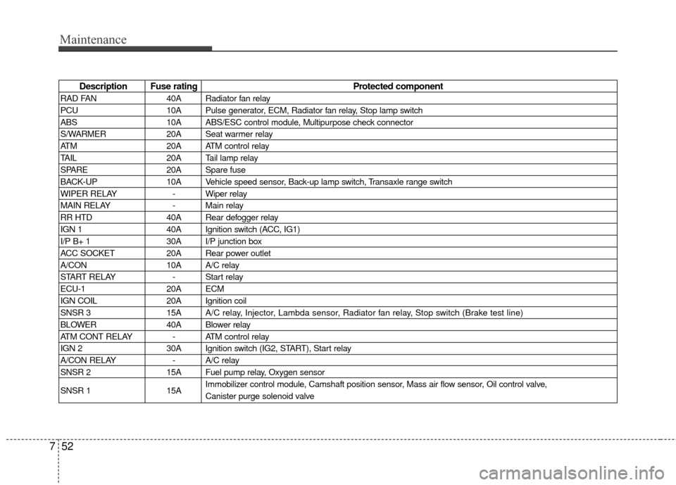 KIA Carens 2010 2.G Repair Manual Maintenance
52
7
Description Fuse rating Protected component
RAD FAN40A Radiator fan relay
PCU 10A Pulse generator, ECM, Radiator fan relay, Stop lamp switch
ABS 10A ABS/ESC control module, Multipurpo