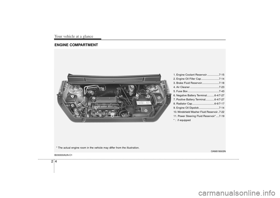 KIA Soul 2010 1.G User Guide Your vehicle at a glance42ENGINE COMPARTMENTB030000AUN-C1
OAM019003N
* The actual engine room in the vehicle may differ from the illustration.1. Engine Coolant Reservoir ................7-15
2. Engine