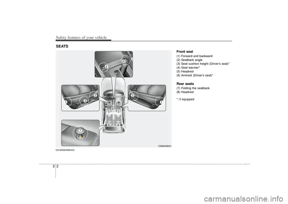 KIA Soul 2010 1.G Owners Manual Safety features of your vehicle23C010000AAM-EC
Front seat(1) Forward and backward
(2) Seatback angle
(3) Seat cushion height (Driver’s seat)*
(4) Seat warmer*
(5) Headrest
(6) Armrest (Driver’s se