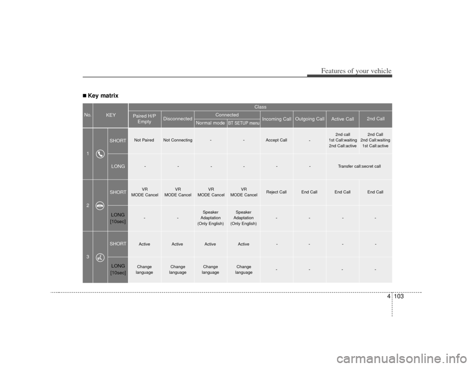 KIA Soul 2010 1.G Owners Manual 4103
Features of your vehicle
■ Key matrixNo.
Class
Paired H/P Empty Disconnected
1 SHORT
LONG
SHORT
SHORT LONG
[10sec]
LONG
[10sec] Normal mode
BT SETUP menu
Incoming Call
Outgoing Call
Active Call