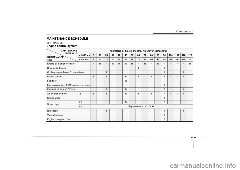 KIA Soul 2010 1.G Owners Manual 77
Maintenance
MAINTENANCE SCHEDULEG040100AAM-ECEngine control system
Kilometers or time in months, whichever comes first
× 1,000 km 8 16 24 32 40 48 56 64 72 80 88 96 104 112 120 128
# Months 4 8 12