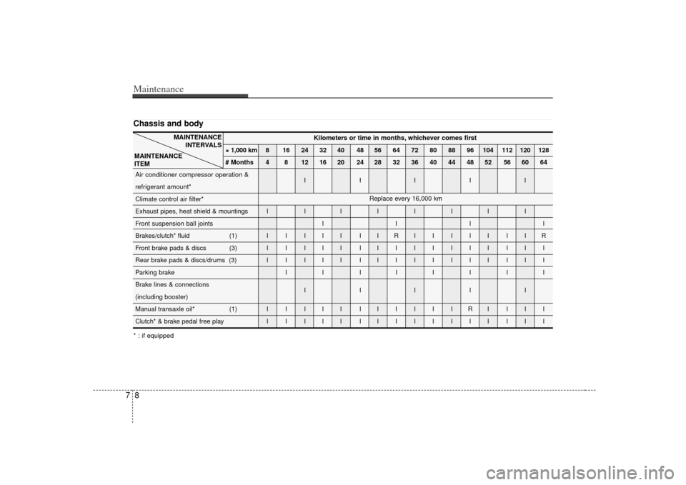 KIA Soul 2010 1.G Owners Manual Maintenance87Chassis and body
Kilometers or time in months, whichever comes first
× 1,000 km 8 16 24 32 40 48 56 64 72 80 88 96 104 112 120 128
# Months 4 8 12 16 20 24 28 32 36 40 44 48 52 56 60 64
