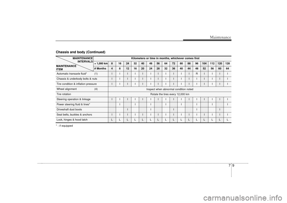 KIA Soul 2010 1.G Owners Manual 79
Maintenance
Chassis and body (Continued)
Kilometers or time in months, whichever comes first
× 1,000 km 8 16 24 32 40 48 56 64 72 80 88 96 104 112 120 128
# Months 4 8 12 16 20 24 28 32 36 40 44 4