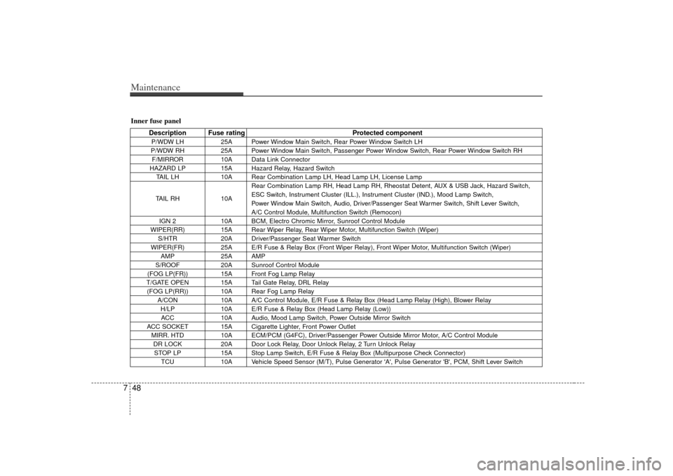 KIA Soul 2010 1.G Owners Manual Maintenance48
7Inner fuse panel
Description Fuse rating Protected componentP/WDW LH25A Power Window Main Switch, Rear Power Window Switch LH
P/WDW RH 25A Power Window Main Switch, Passenger Power Wind KIA Soul 2010 1.G Owners Manual Maintenance48
7Inner fuse panel
Description Fuse rating Protected componentP/WDW LH25A Power Window Main Switch, Rear Power Window Switch LH
P/WDW RH 25A Power Window Main Switch, Passenger Power Wind