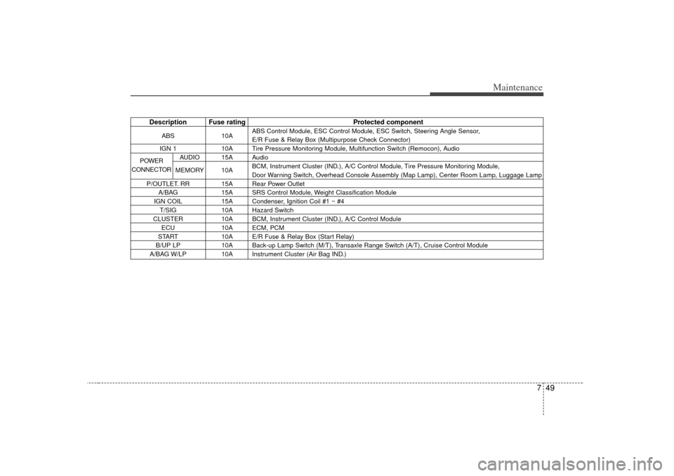 KIA Soul 2010 1.G Owners Manual 749
Maintenance
Description Fuse ratingProtected component
ABS10AABS Control Module, ESC Control Module, ESC Switch, Steering Angle Sensor,
E/R Fuse & Relay Box (Multipurpose Check Connector)
IGN 1 10