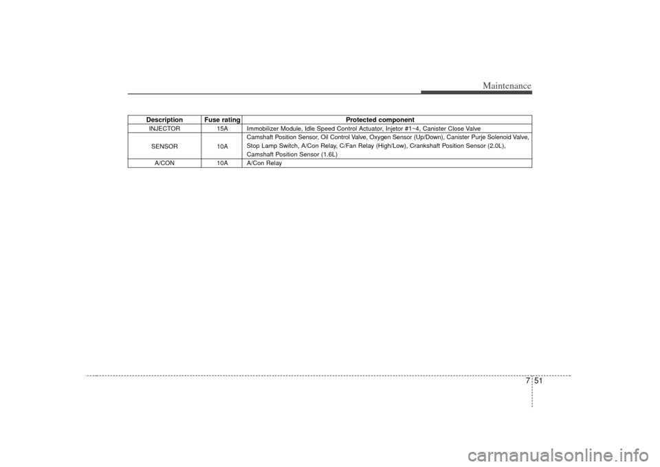 KIA Soul 2010 1.G Owners Manual 751
Maintenance
Description Fuse ratingProtected componentINJECTOR15A Immobilizer Module, Idle Speed Control Actuator, Injetor #1~4, Canister Close Valve
SENSOR 10ACamshaft Position Sensor, Oil Contro KIA Soul 2010 1.G Owners Manual 751
Maintenance
Description Fuse ratingProtected componentINJECTOR15A Immobilizer Module, Idle Speed Control Actuator, Injetor #1~4, Canister Close Valve
SENSOR 10ACamshaft Position Sensor, Oil Contro
