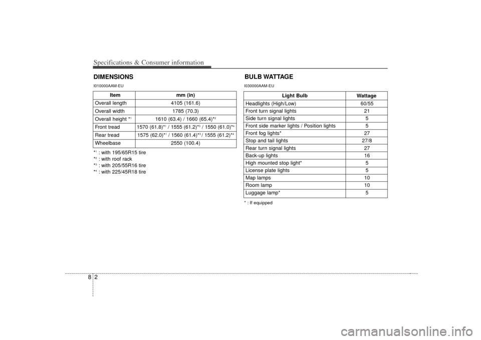 KIA Soul 2010 1.G Owners Manual Specifications & Consumer information28DIMENSIONSBULB WATTAGE
Item
mm (in)
Overall length 4105 (161.6)
Overall width 1785 (70.3)
Overall height *
1
1610 (63.4) / 1660 (65.4)*
2
Front tread 1570 (61.8) KIA Soul 2010 1.G Owners Manual Specifications & Consumer information28DIMENSIONSBULB WATTAGE
Item
mm (in)
Overall length 4105 (161.6)
Overall width 1785 (70.3)
Overall height *
1
1610 (63.4) / 1660 (65.4)*
2
Front tread 1570 (61.8)