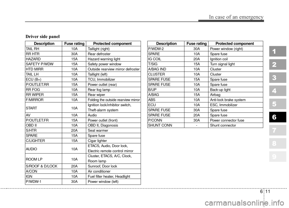 KIA Sportage 2010 SL / 3.G Owners Manual 611
In case of an emergency
1
2
3
4
5
6
7
8
9
Description Fuse rating Protected component
TAIL RH10A Taillight (right)
RR HTR 30A Rear defroster
HAZARD 15A Hazard warning light
SAFETY P/WDW 15A Safety
