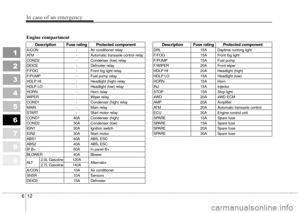 KIA Sportage 2010 SL / 3.G Owners Manual In case of an emergency
12
6
1
2
3
4
5
6
7
8
9
Engine compartment
Description Fuse rating Protected component
A/CON - Air conditioner relay
ATM - Automatic transaxle control relay
COND2 - Condenser (l