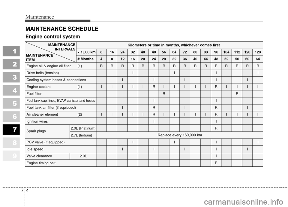 KIA Sportage 2010 SL / 3.G Owners Manual Maintenance
47
1
2
3
4
5
6
7
8
9
MAINTENANCE SCHEDULE
MAINTENANCEINTERVALS
MAINTENANCE 
ITEM
Engine control system
Kilometers or time in months, whichever comes first
× 1,000 km 8 16 24 32 40 48 56 6