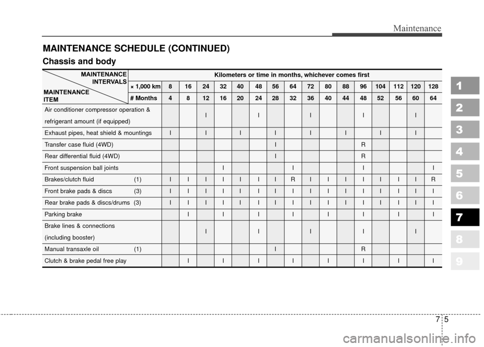 KIA Sportage 2010 SL / 3.G Owners Manual 75
Maintenance
1
2
3
4
5
6
7
8
9
MAINTENANCE SCHEDULE (CONTINUED)
Kilometers or time in months, whichever comes first
× 1,000 km 8 16 24 32 40 48 56 64 72 80 88 96 104 112 120 128
# Months 4 8 12 16 