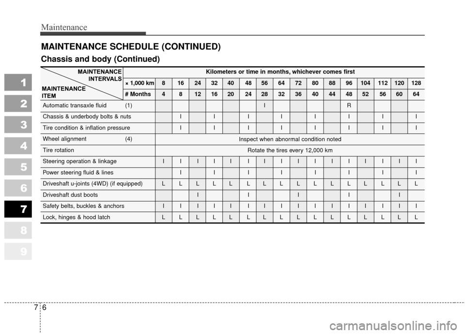KIA Sportage 2010 SL / 3.G Owners Manual Maintenance
67
1
2
3
4
5
6
7
8
9
MAINTENANCE SCHEDULE (CONTINUED)
Kilometers or time in months, whichever comes first
× 1,000 km 8 16 24 32 40 48 56 64 72 80 88 96 104 112 120 128
# Months 4 8 12 16 