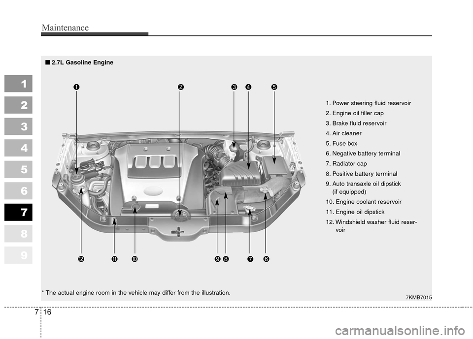 KIA Sportage 2010 SL / 3.G User Guide Maintenance
16
7
1
2
3
4
5
6
7
8
9
7KMB7015
1. Power steering fluid reservoir
2. Engine oil filler cap
3. Brake fluid reservoir
4. Air cleaner
5. Fuse box
6. Negative battery terminal
7. Radiator cap
