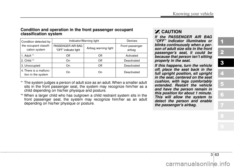 KIA Sportage 2010 SL / 3.G Manual PDF 363
1
2
3
4
5
6
7
8
9
Knowing your vehicle
CAUTION
If the PASSENGER AIR BAG“OFF” indicator illuminates orblinks continuously when a per-son of adult size sits in the frontpassenger’s seat, it co