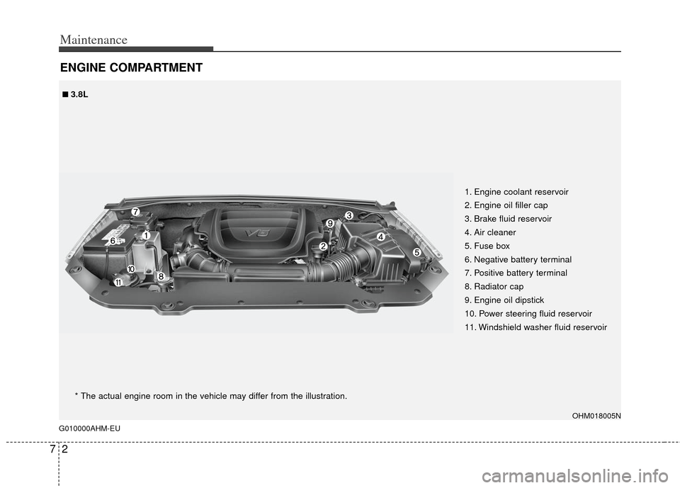 KIA Borrego 2011 1.G User Guide Maintenance
27
ENGINE COMPARTMENT 
G010000AHM-EU
OHM018005N
1. Engine coolant reservoir
2. Engine oil filler cap
3. Brake fluid reservoir
4. Air cleaner
5. Fuse box
6. Negative battery terminal
7. Pos