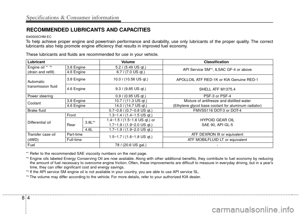 KIA Borrego 2011 1.G Owners Manual Specifications & Consumer information
48
RECOMMENDED LUBRICANTS AND CAPACITIES
I040000CHM-EC
To help achieve proper engine and powertrain performance and durability, use only lubricants of the proper KIA Borrego 2011 1.G Owners Manual Specifications & Consumer information
48
RECOMMENDED LUBRICANTS AND CAPACITIES
I040000CHM-EC
To help achieve proper engine and powertrain performance and durability, use only lubricants of the proper