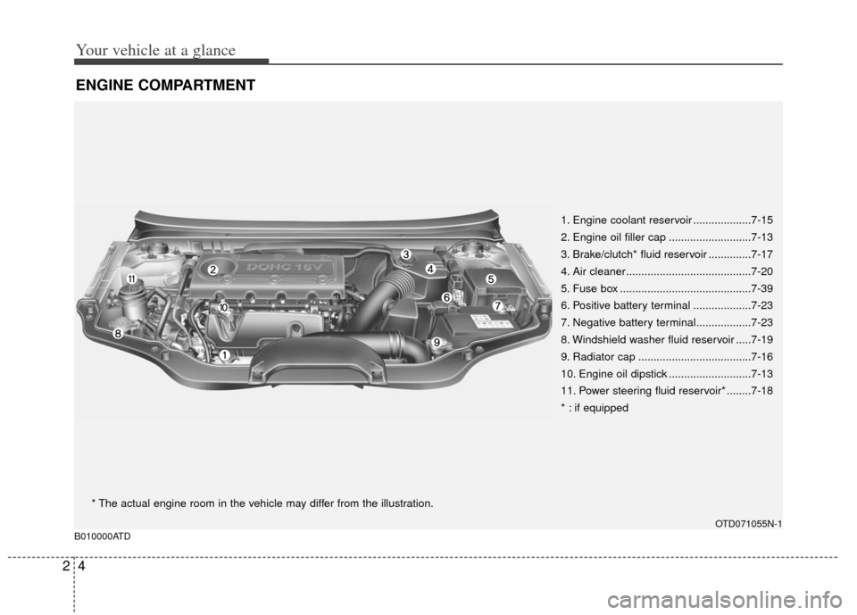 KIA Cerato 2011 1.G Owners Manual Your vehicle at a glance
42
ENGINE COMPARTMENT 
1. Engine coolant reservoir ...................7-15
2. Engine oil filler cap ...........................7-13
3. Brake/clutch* fluid reservoir ..........