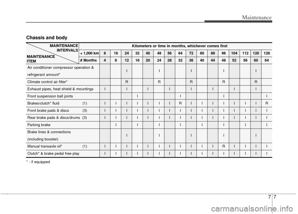 KIA Cerato 2011 1.G User Guide 77
Maintenance
Chassis and body
Kilometers or time in months, whichever comes first
× 1,000 km 8 16 24 32 40 48 56 64 72 80 88 96 104 112 120 128
# Months 4 8 12 16 20 24 28 32 36 40 44 48 52 56 60 6