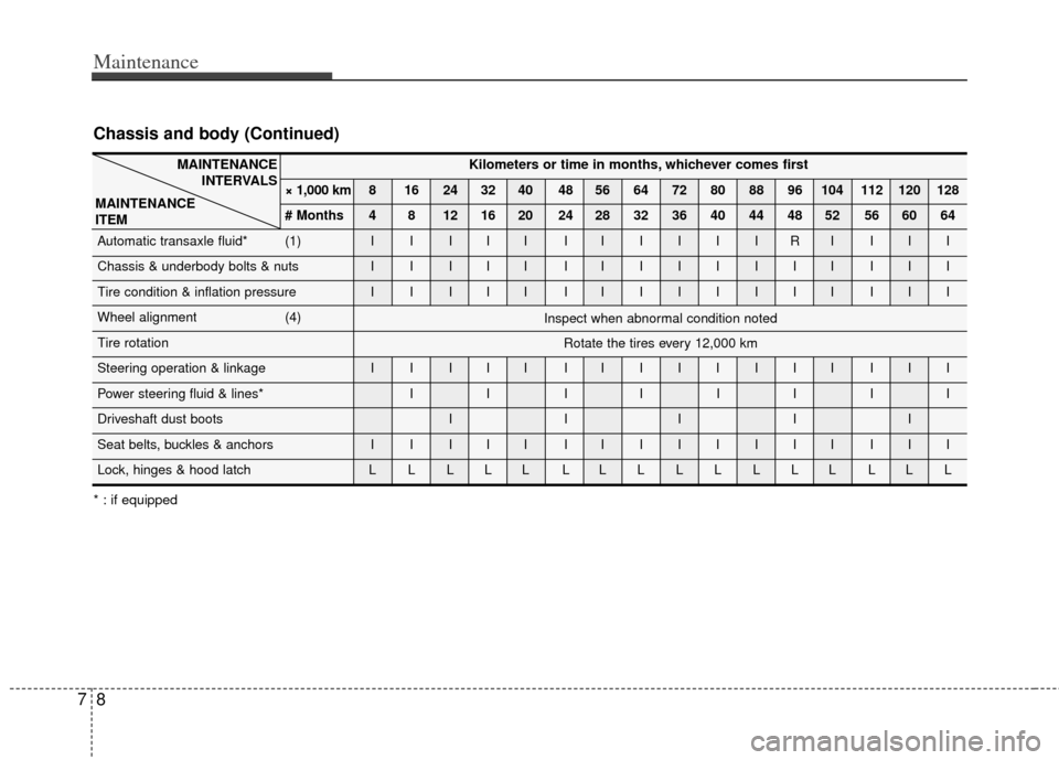 KIA Cerato 2011 1.G User Guide Maintenance
87
Chassis and body (Continued)
Kilometers or time in months, whichever comes first
× 1,000 km 8 16 24 32 40 48 56 64 72 80 88 96 104 112 120 128
# Months 4 8 12 16 20 24 28 32 36 40 44 4