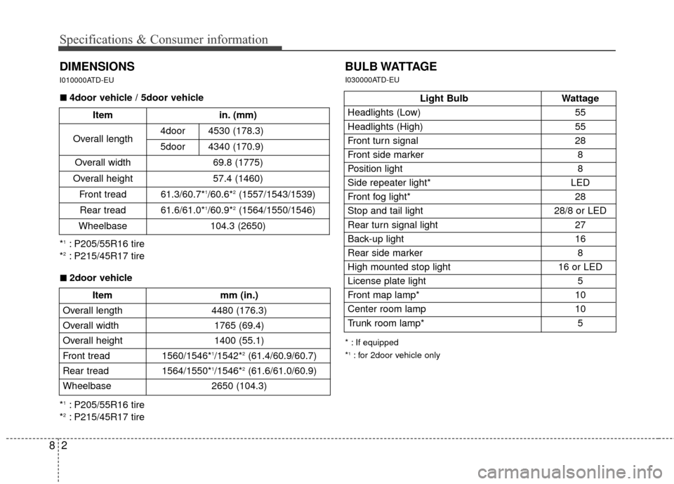 KIA Cerato 2011 1.G Owners Manual Specifications & Consumer information
28
DIMENSIONS
I010000ATD-EU
Light BulbWattage
Headlights (Low) 55
Headlights (High) 55
Front turn signal 28
Front side marker 8
Position light 8
Side repeater li KIA Cerato 2011 1.G Owners Manual Specifications & Consumer information
28
DIMENSIONS
I010000ATD-EU
Light BulbWattage
Headlights (Low) 55
Headlights (High) 55
Front turn signal 28
Front side marker 8
Position light 8
Side repeater li