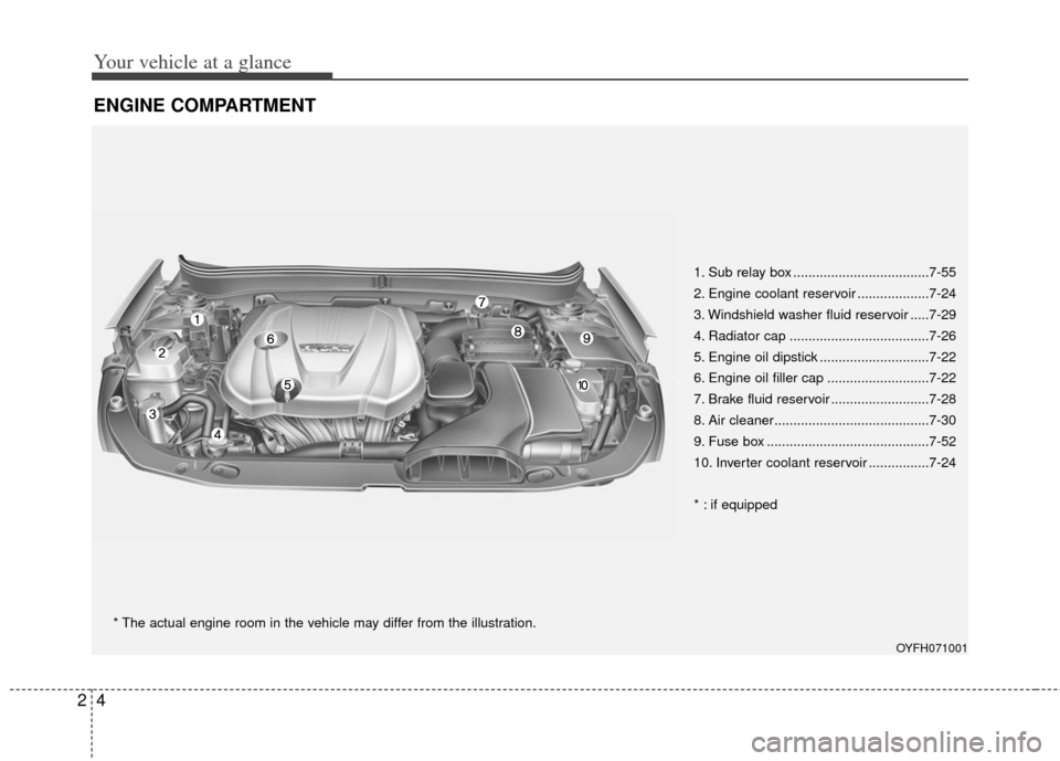 KIA Optima Hybrid 2011 3.G Owners Manual Your vehicle at a glance
42
ENGINE COMPARTMENT 
1. Sub relay box ....................................7-55
2. Engine coolant reservoir ...................7-24
3. Windshield washer fluid reservoir .....