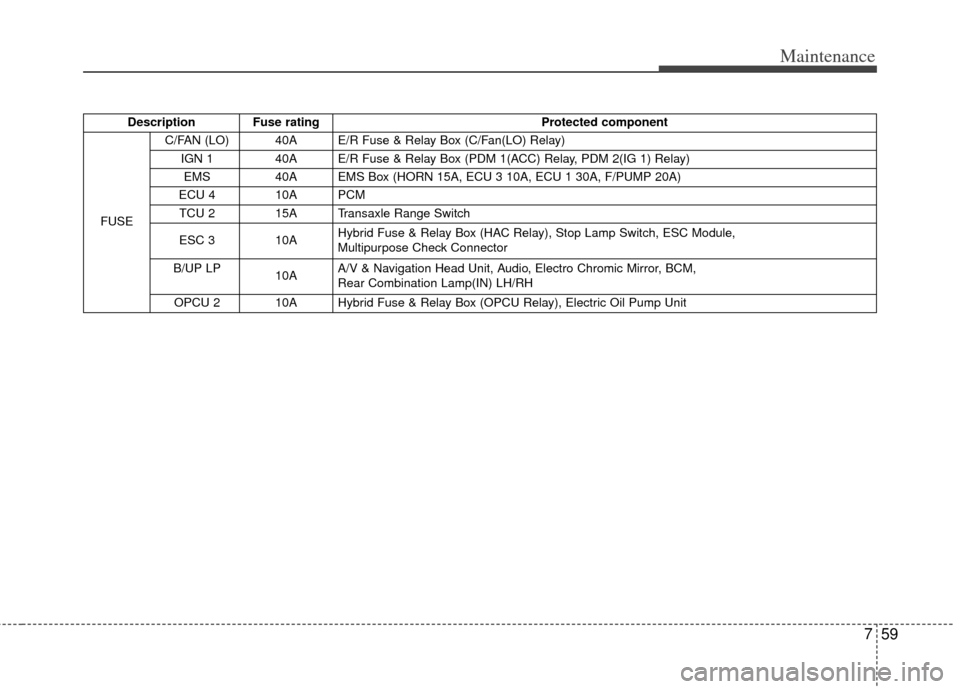 KIA Optima Hybrid 2011 3.G Owners Manual 759
Maintenance
Description Fuse ratingProtected component
FUSE C/FAN (LO) 40A E/R Fuse & Relay Box (C/Fan(LO) Relay)
IGN 1 40A E/R Fuse & Relay Box (PDM 1(ACC) Relay, PDM 2(IG 1) Relay)
EMS 40A EMS B KIA Optima Hybrid 2011 3.G Owners Manual 759
Maintenance
Description Fuse ratingProtected component
FUSE C/FAN (LO) 40A E/R Fuse & Relay Box (C/Fan(LO) Relay)
IGN 1 40A E/R Fuse & Relay Box (PDM 1(ACC) Relay, PDM 2(IG 1) Relay)
EMS 40A EMS B