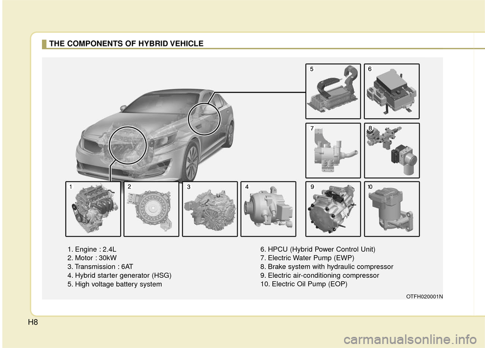 KIA Optima Hybrid 2011 3.G Owners Manual H8
THE COMPONENTS OF HYBRID VEHICLE
1. Engine : 2.4L
2. Motor : 30kW
3. Transmission : 6AT
4. Hybrid starter generator (HSG)
5. High voltage battery system6. HPCU (Hybrid Power Control Unit)
7. Electr KIA Optima Hybrid 2011 3.G Owners Manual H8
THE COMPONENTS OF HYBRID VEHICLE
1. Engine : 2.4L
2. Motor : 30kW
3. Transmission : 6AT
4. Hybrid starter generator (HSG)
5. High voltage battery system6. HPCU (Hybrid Power Control Unit)
7. Electr