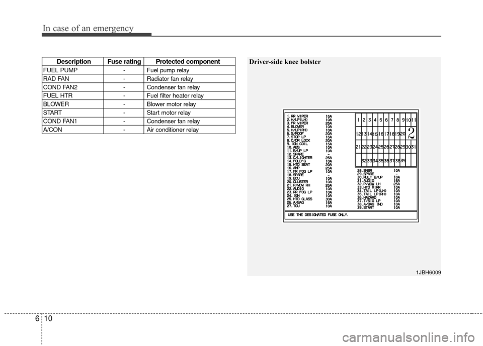 KIA Rio 2011 2.G Owners Manual In case of an emergency
10
6
Description Fuse rating Protected component
FUEL PUMP - Fuel pump relay
RAD FAN - Radiator fan relay
COND FAN2 - Condenser fan relay
FUEL HTR - Fuel filter heater relay
BL KIA Rio 2011 2.G Owners Manual In case of an emergency
10
6
Description Fuse rating Protected component
FUEL PUMP - Fuel pump relay
RAD FAN - Radiator fan relay
COND FAN2 - Condenser fan relay
FUEL HTR - Fuel filter heater relay
BL