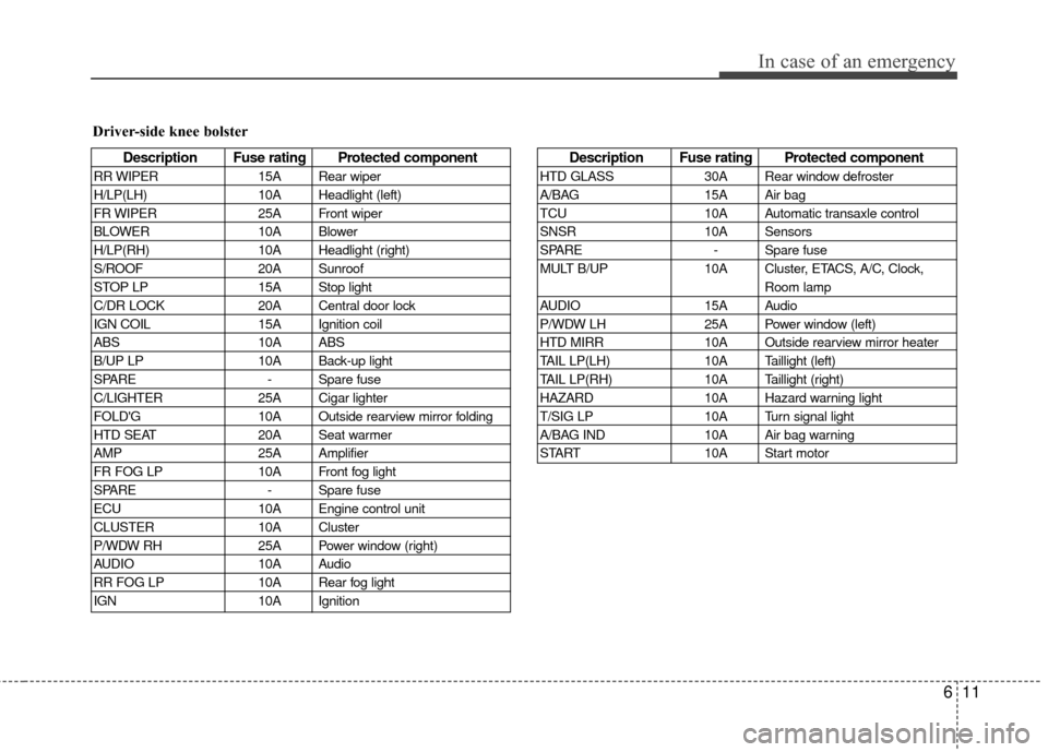 KIA Rio 2011 2.G Owners Manual 611
In case of an emergency
Driver-side knee bolster
Description Fuse rating Protected component
RR WIPER15A Rear wiper
H/LP(LH) 10A Headlight (left)
FR WIPER 25A Front wiper
BLOWER 10A Blower
H/LP(RH