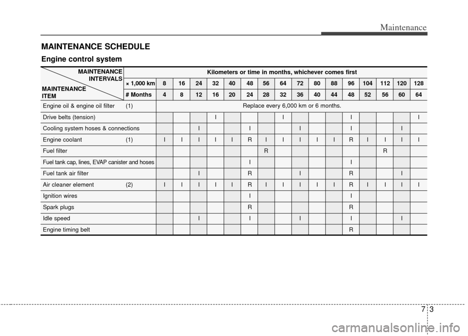 KIA Rio 2011 2.G Owners Manual 73
Maintenance
MAINTENANCE SCHEDULE  
Engine control system
MAINTENANCEINTERVALS
MAINTENANCE 
ITEM
Replace every 6,000 km or 6 months.
Kilometers or time in months, whichever comes first
× 1,000 km 8