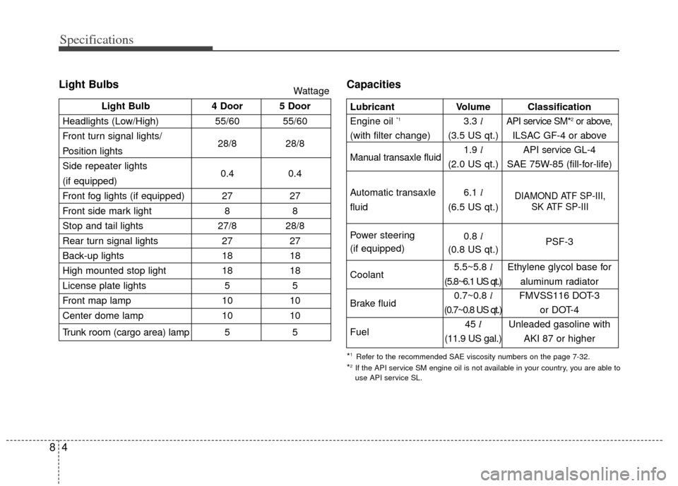 KIA Rio 2011 2.G Owners Manual Specifications
48
Light BulbsCapacities
Light Bulb4 Door 5 Door
Headlights (Low/High) 55/60 55/60
Front turn signal lights/ 28/8 28/8
Position lights
Side repeater lights 
0.40.4
(if equipped)
Front f