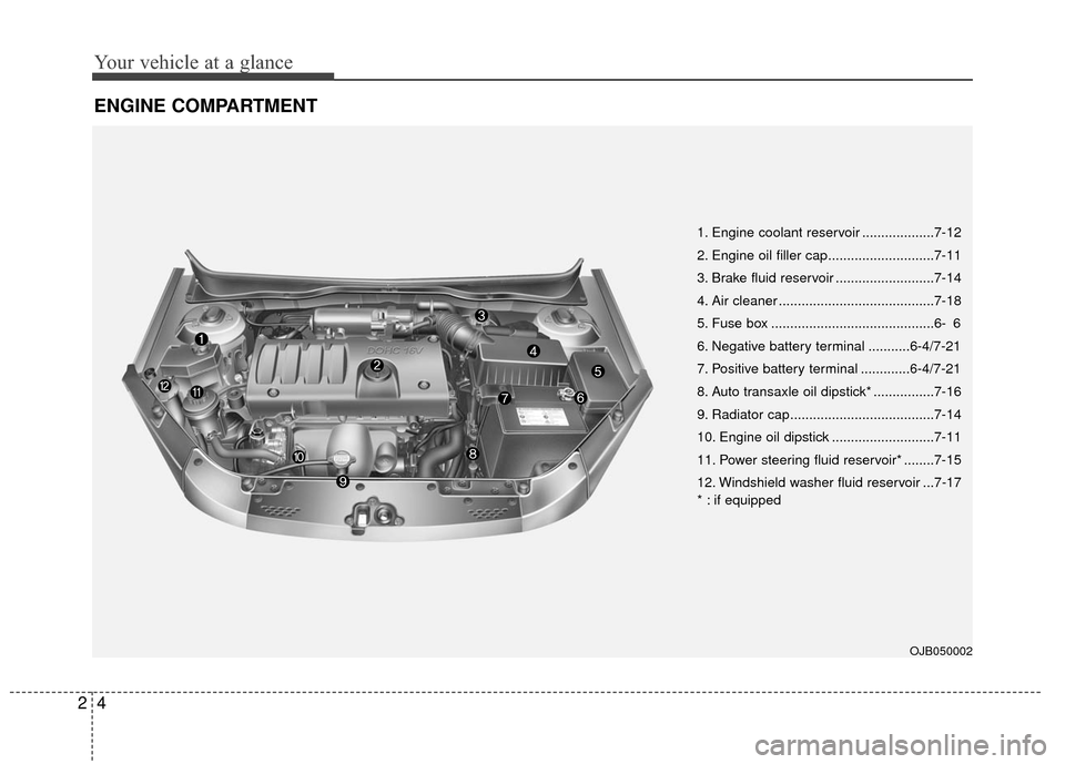 KIA Rio 2011 2.G Owners Manual Your vehicle at a glance
42
ENGINE COMPARTMENT
OJB050002
1. Engine coolant reservoir ...................7-12
2. Engine oil filler cap............................7-11
3. Brake fluid reservoir .........