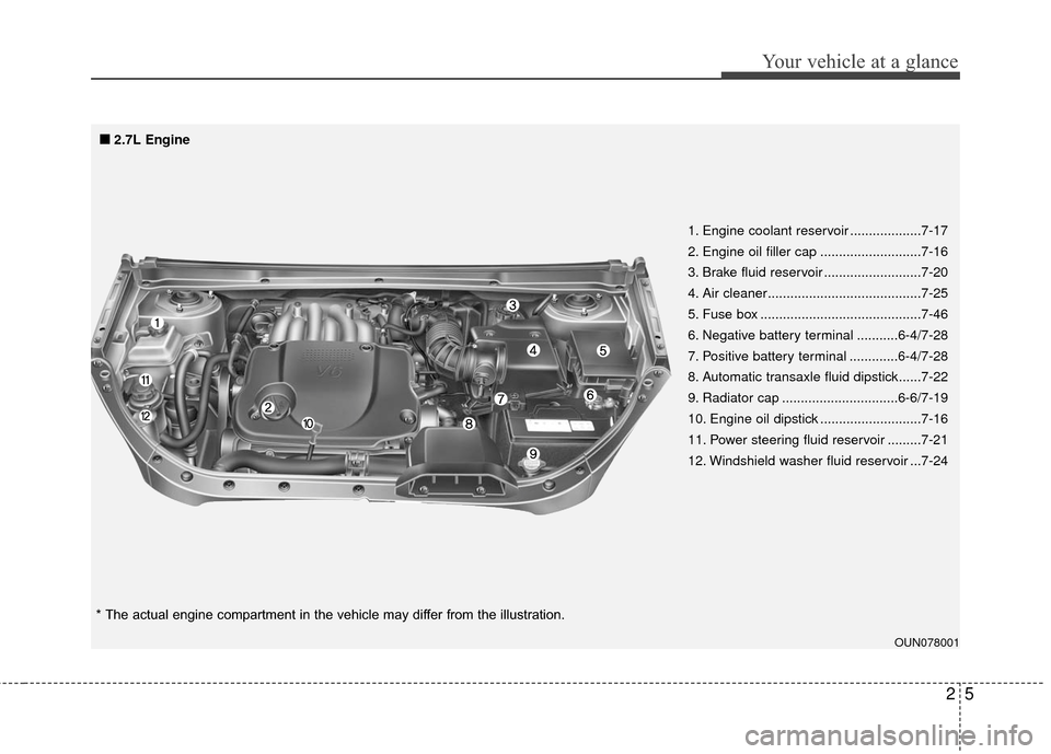 KIA Carens 2011 2.G User Guide 25
Your vehicle at a glance
OUN078001
1. Engine coolant reservoir ...................7-17
2. Engine oil filler cap ...........................7-16
3. Brake fluid reservoir ..........................7-