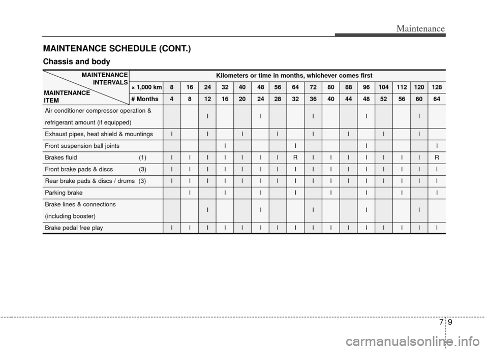 KIA Carens 2011 2.G User Guide 79
Maintenance
MAINTENANCE SCHEDULE (CONT.)
Kilometers or time in months, whichever comes first
× 1,000 km 8 16 24 32 40 48 56 64 72 80 88 96 104 112 120 128
# Months 4 8 12 16 20 24 28 32 36 40 44 4