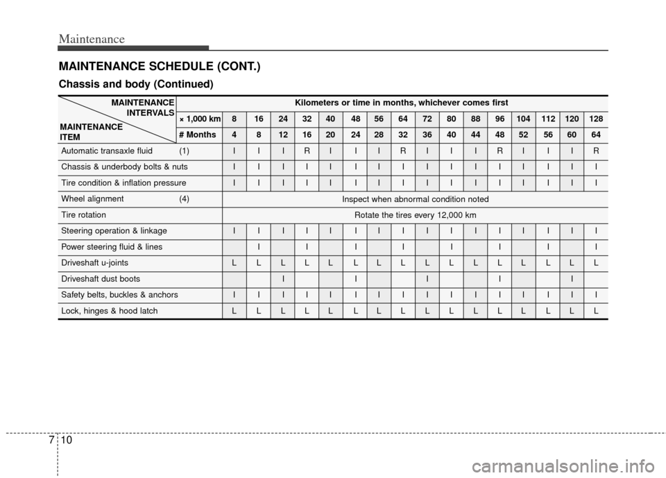 KIA Rondo 2011 2.G Owners Manual Maintenance
10
7
MAINTENANCE SCHEDULE (CONT.)
Kilometers or time in months, whichever comes first
× 1,000 km 8 16 24 32 40 48 56 64 72 80 88 96 104 112 120 128
# Months 4 8 12 16 20 24 28 32 36 40 44