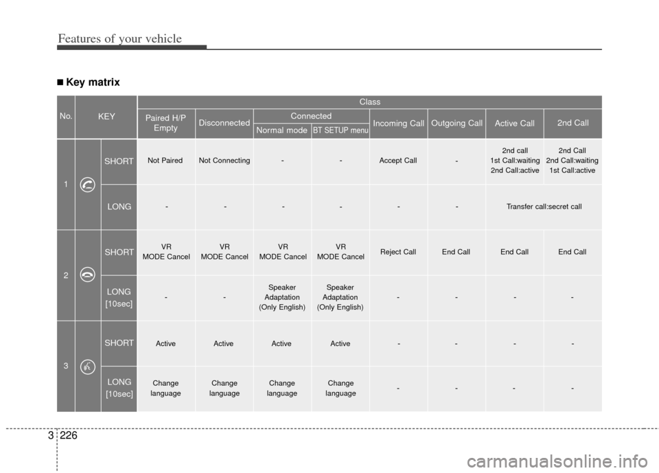 KIA Sedona 2011 2.G Owners Manual Features of your vehicle
226
3
■ Key matrix
No.
Class
Paired H/P Empty Disconnected
1 SHORT
LONG
SHORT
SHORT LONG
[10sec]
LONG
[10sec] Normal mode
BT SETUP menuIncoming Call
Outgoing Call
Active Cal