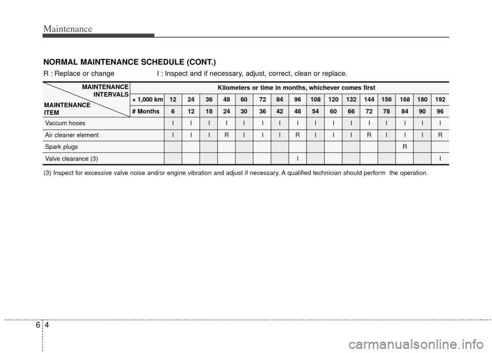 KIA Sedona 2011 2.G Manual Online Maintenance
46
Kilometers or time in months, whichever comes first
× 1,000 km 12 24 36 48 60 72 84 96 108 120 132 144 156 168 180 192
# Months 6 12 18 24 30 36 42 48 54 60 66 72 78 84 90 96
Vaccum ho