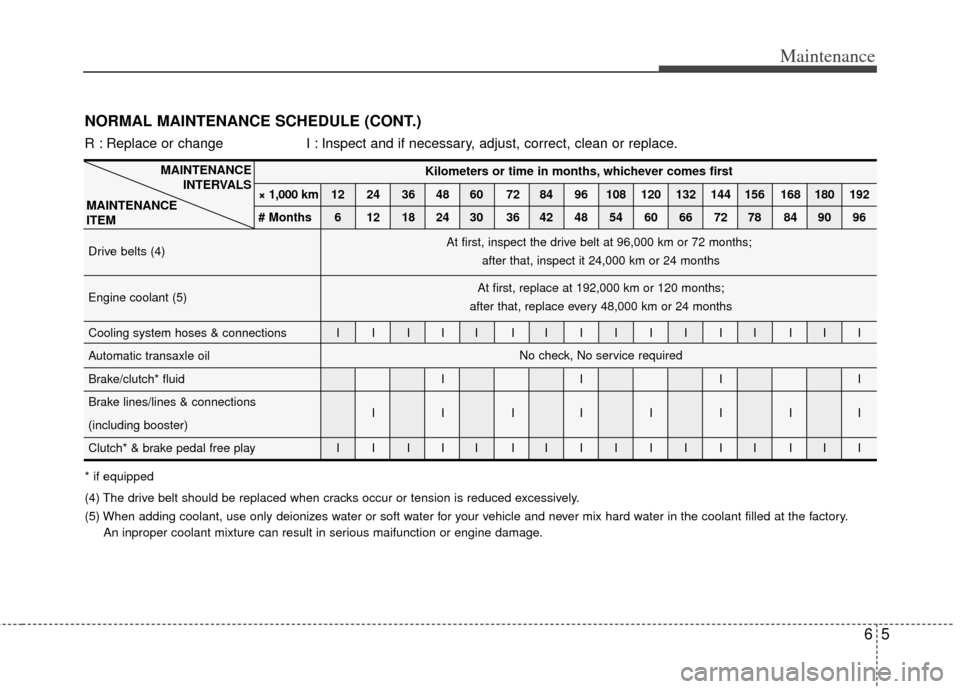 KIA Sedona 2011 2.G User Guide 65
Maintenance
NORMAL MAINTENANCE SCHEDULE (CONT.)
MAINTENANCEINTERVALS
MAINTENANCE 
ITEM
R : Replace or change  I : Inspect and if necessary, adjust, correct, clean or replace.
* if equipped
(4) The 