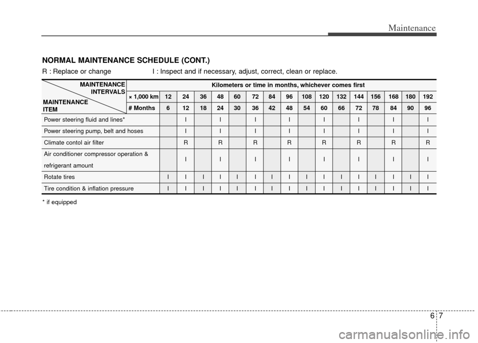 KIA Sedona 2011 2.G Owners Manual 67
Maintenance
Kilometers or time in months, whichever comes first
× 1,000 km 12 24 36 48 60 72 84 96 108 120 132 144 156 168 180 192
# Months 6 12 18 24 30 36 42 48 54 60 66 72 78 84 90 96
Power ste