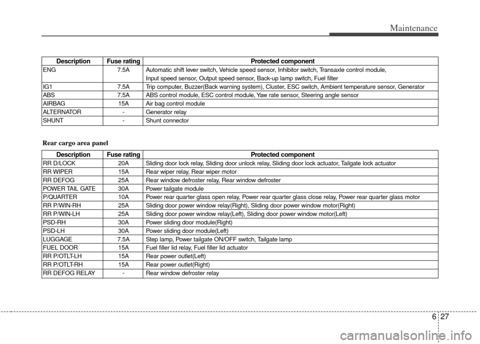KIA Sedona 2011 2.G Owners Manual 627
Maintenance
Description Fuse ratingProtected component
ENG7.5A Automatic shift lever switch, Vehicle speed sensor, Inhibitor switch, Transaxle control module, 
Input speed sensor, Output speed sen