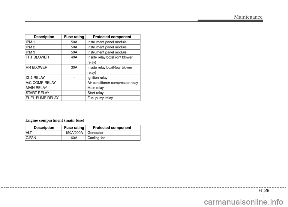 KIA Sedona 2011 2.G Owners Manual 629
Maintenance
Description Fuse rating Protected component
IPM 150A Instrument panel module
IPM 2 50A Instrument panel module
IPM 3 50A Instrument panel module
FRT BLOWER 40A Inside relay box(Front b