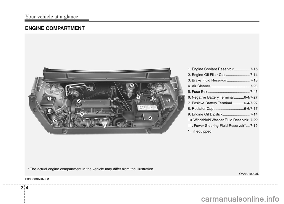 KIA Soul 2011 1.G User Guide Your vehicle at a glance
42
ENGINE COMPARTMENT
B030000AUN-C1
OAM019003N
* The actual engine compartment in the vehicle may differ from the illustration.1. Engine Coolant Reservoir ................7-15